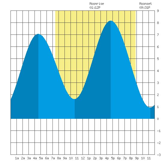 Old Harbor tide chart for Saturday, September 7, 2024