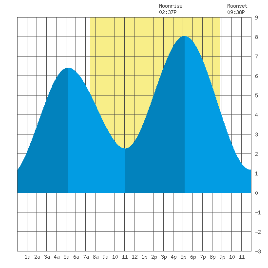 Old Harbor tide chart for Sunday, September 8, 2024