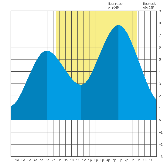 Old Harbor tide chart for Monday, September 9, 2024