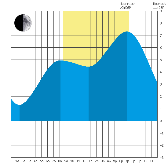 Old Harbor tide chart for Thursday, October 10, 2024