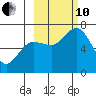 Old Harbor tide chart for Thursday, October 10, 2024