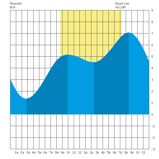 Old Harbor tide chart for Friday, October 11, 2024
