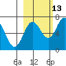 Old Harbor tide chart for Sunday, October 13, 2024