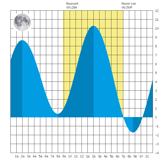 Old Harbor tide chart for Thursday, October 17, 2024