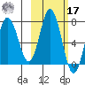 Old Harbor tide chart for Thursday, October 17, 2024