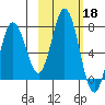 Old Harbor tide chart for Friday, October 18, 2024