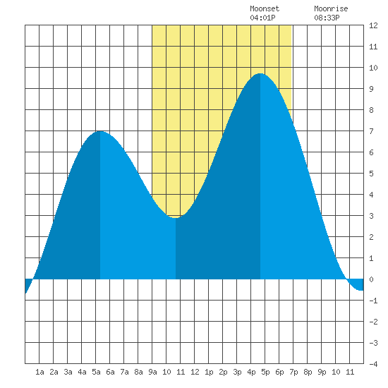 Old Harbor tide chart for Monday, October 21, 2024