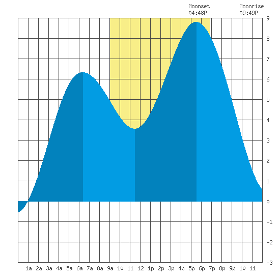 Old Harbor tide chart for Tuesday, October 22, 2024