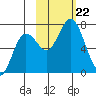 Old Harbor tide chart for Tuesday, October 22, 2024