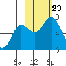 Old Harbor tide chart for Wednesday, October 23, 2024