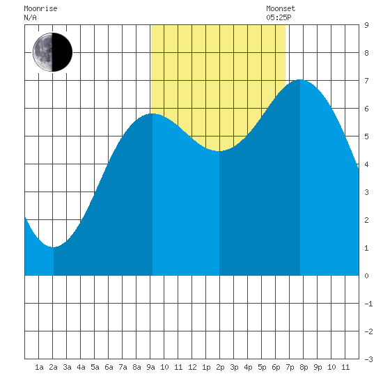 Old Harbor tide chart for Thursday, October 24, 2024