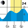 Old Harbor tide chart for Thursday, October 24, 2024