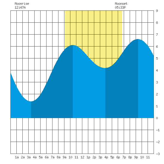 Old Harbor tide chart for Friday, October 25, 2024