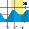 Old Harbor tide chart for Saturday, October 26, 2024