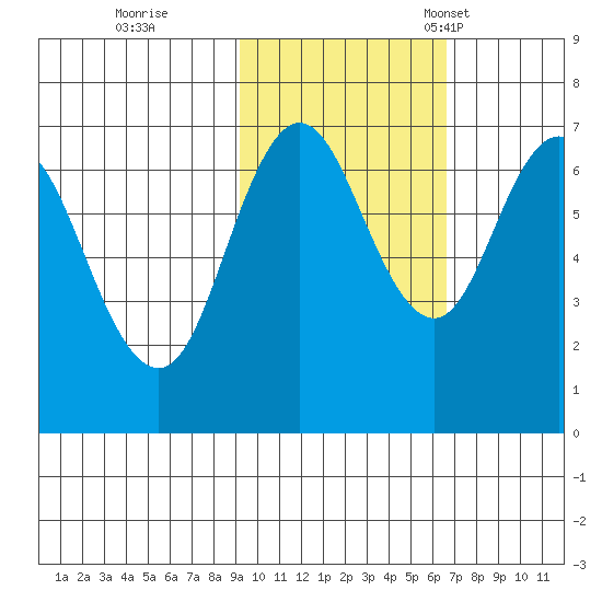 Old Harbor tide chart for Sunday, October 27, 2024
