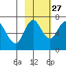 Old Harbor tide chart for Sunday, October 27, 2024