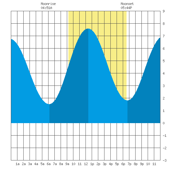 Old Harbor tide chart for Monday, October 28, 2024