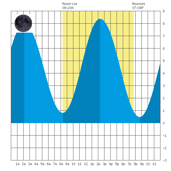Old Harbor tide chart for Wednesday, October 2, 2024