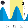 Old Harbor tide chart for Wednesday, October 2, 2024