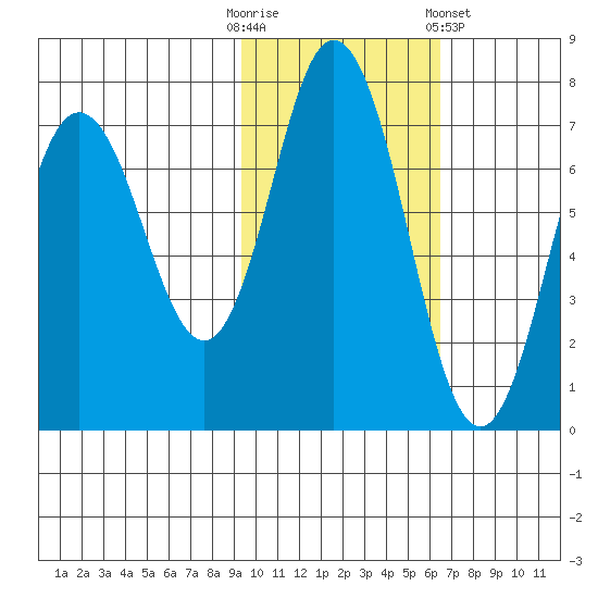 Old Harbor tide chart for Thursday, October 31, 2024