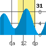Old Harbor tide chart for Thursday, October 31, 2024