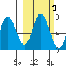 Old Harbor tide chart for Thursday, October 3, 2024