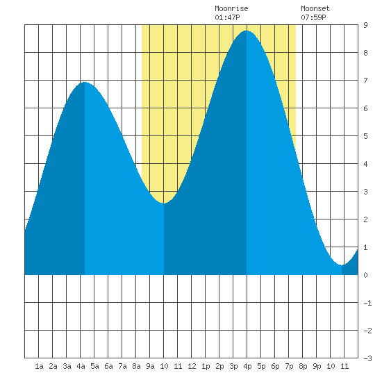 Old Harbor tide chart for Sunday, October 6, 2024