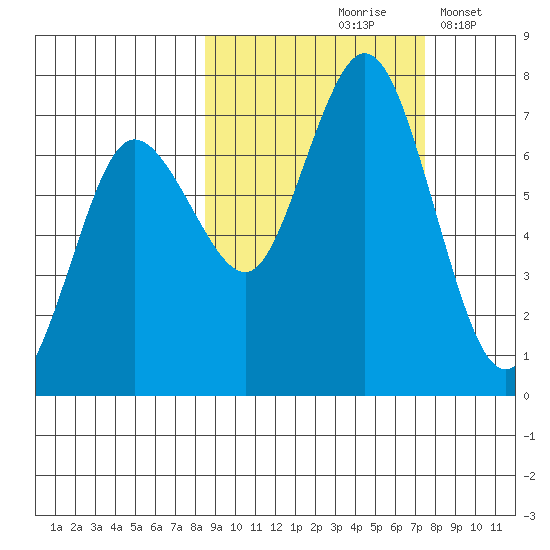 Old Harbor tide chart for Monday, October 7, 2024