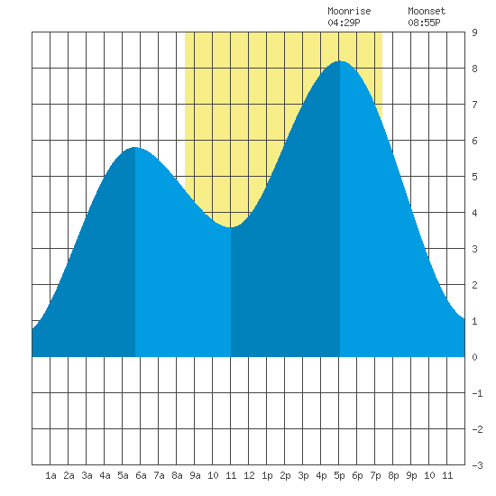 Old Harbor tide chart for Tuesday, October 8, 2024