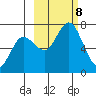 Old Harbor tide chart for Tuesday, October 8, 2024