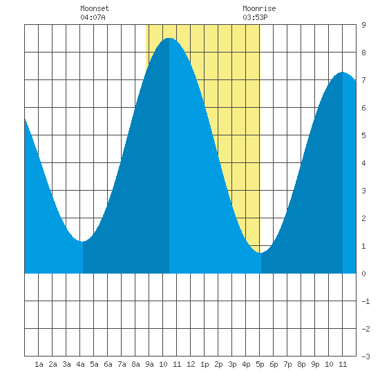 Old Harbor tide chart for Tuesday, November 12, 2024