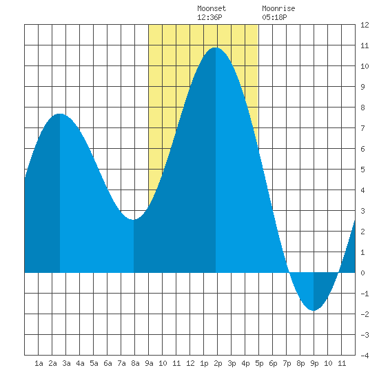 Old Harbor tide chart for Sunday, November 17, 2024