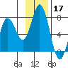 Old Harbor tide chart for Sunday, November 17, 2024