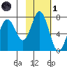 Old Harbor tide chart for Friday, November 1, 2024