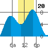 Old Harbor tide chart for Wednesday, November 20, 2024
