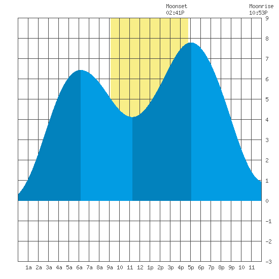 Old Harbor tide chart for Thursday, November 21, 2024