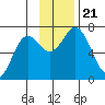 Old Harbor tide chart for Thursday, November 21, 2024
