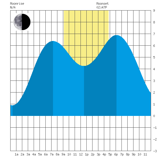 Old Harbor tide chart for Friday, November 22, 2024