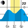 Old Harbor tide chart for Friday, November 22, 2024