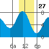 Old Harbor tide chart for Wednesday, November 27, 2024