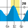 Old Harbor tide chart for Thursday, November 28, 2024