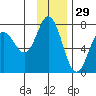 Old Harbor tide chart for Friday, November 29, 2024