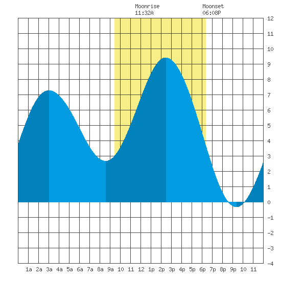 Old Harbor tide chart for Saturday, November 2, 2024