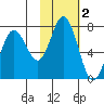 Old Harbor tide chart for Saturday, November 2, 2024