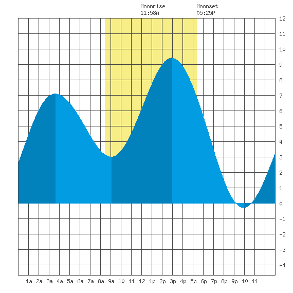 Old Harbor tide chart for Sunday, November 3, 2024