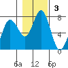 Old Harbor tide chart for Sunday, November 3, 2024
