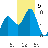 Old Harbor tide chart for Tuesday, November 5, 2024