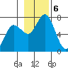 Old Harbor tide chart for Wednesday, November 6, 2024