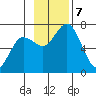 Old Harbor tide chart for Thursday, November 7, 2024