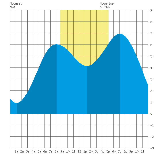Old Harbor tide chart for Saturday, November 9, 2024